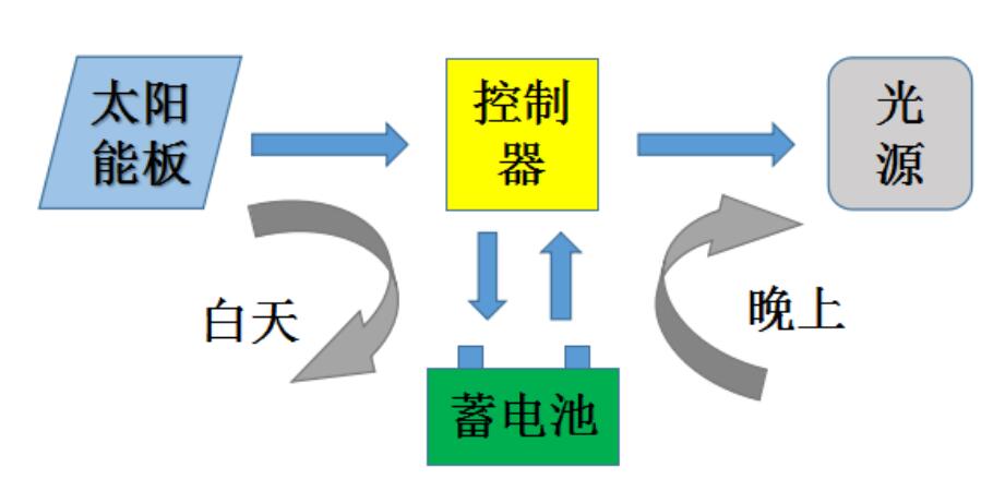 太陽能路燈的類型與應用案例